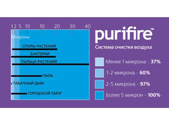 Система очистки воздуха Purifire